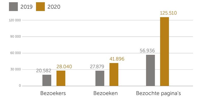 Grafiek Jaarverslag 2020